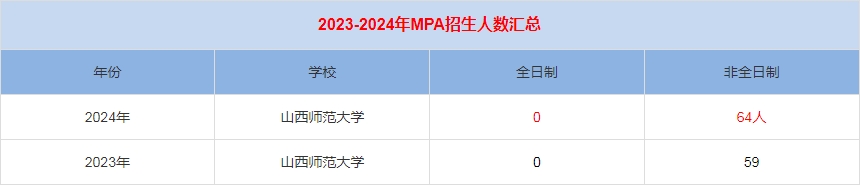 2024年山西師范大學(xué)MPA公共管理招生人數(shù)匯總