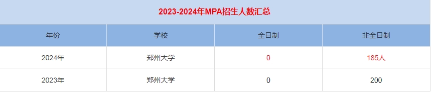 2024年鄭州大學(xué)MPA公共管理招生人數(shù)匯總