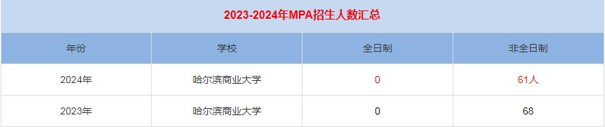 2024年哈爾濱商業(yè)大學(xué)MPA公共管理招生人數(shù)匯總