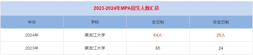 2024年黑龍江大學(xué)MPA公共管理招生人數(shù)匯總   