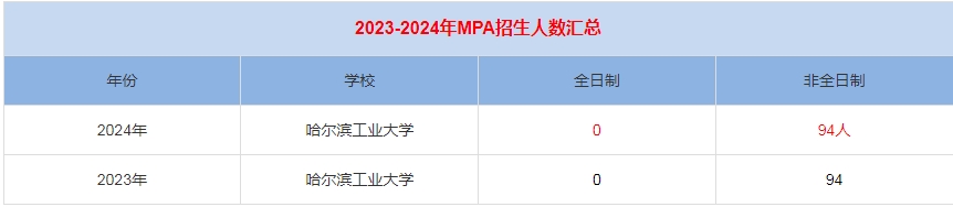 2024年哈爾濱工業(yè)大學(xué)MPA公共管理招生人數(shù)匯總