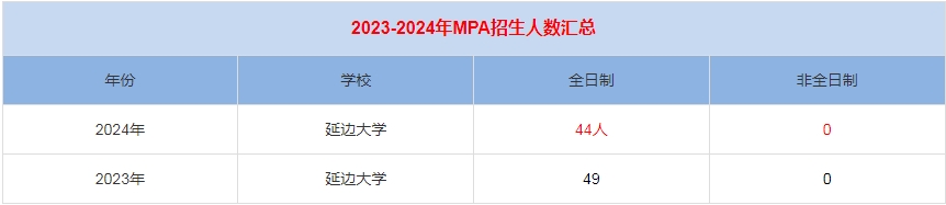 2024年延邊大學(xué)MPA公共管理招生人數(shù)匯總