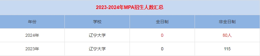 2024年遼寧大學(xué)MPA公共管理招生人數(shù)匯總