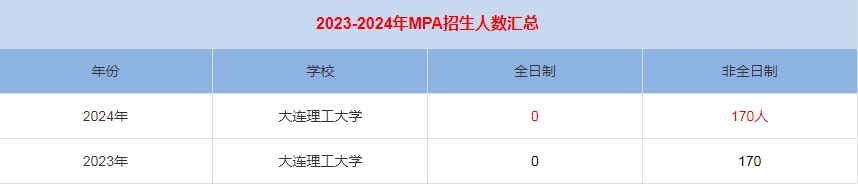 2024年大連理工大學(xué)MPA公共管理招生人數(shù)匯總