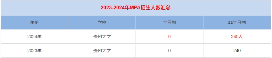 2024年貴州大學(xué)MPA公共管理招生人數(shù)匯總