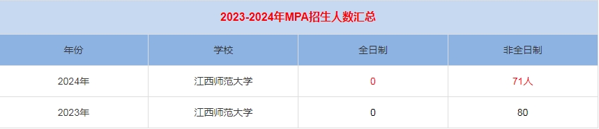 2024年江西師范大學(xué)MPA公共管理招生人數(shù)匯總