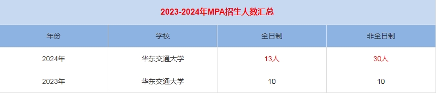 2024年華東交通大學(xué)MPA公共管理招生人數(shù)匯總   