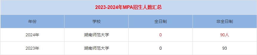 2024年湖南師范大學(xué)MPA公共管理招生人數(shù)匯總