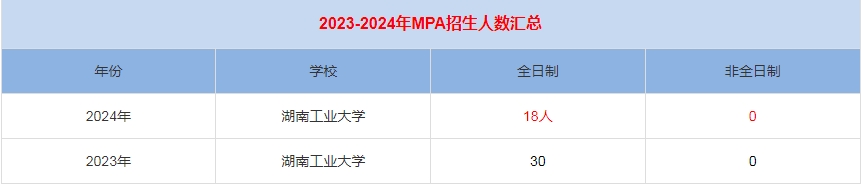 2024年湖南工業(yè)大學(xué)MPA公共管理招生人數(shù)匯總