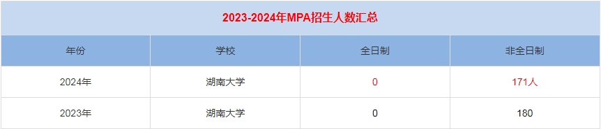 2024年湖南大學(xué)MPA公共管理招生人數(shù)匯總