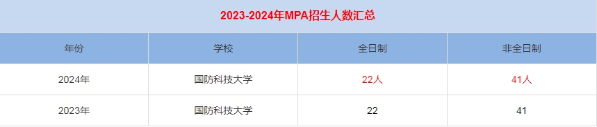 2024年國防科技大學(xué)MPA公共管理招生人數(shù)匯總