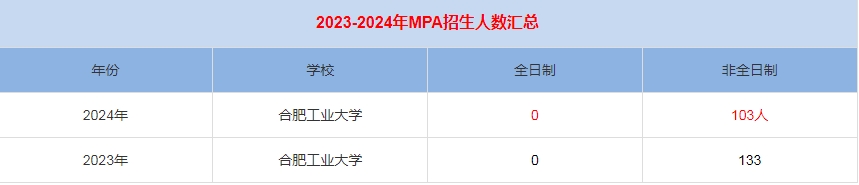 2024年合肥工業(yè)大學(xué)MPA公共管理招生人數(shù)匯總