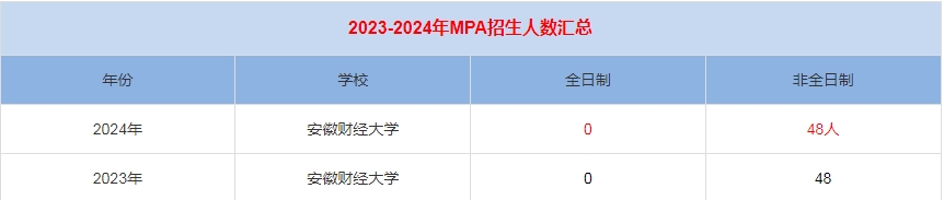 2024年安徽財經(jīng)大學(xué)MPA公共管理招生人數(shù)匯總