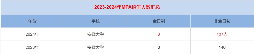 2024年安徽大學(xué)MPA公共管理招生人數(shù)匯總