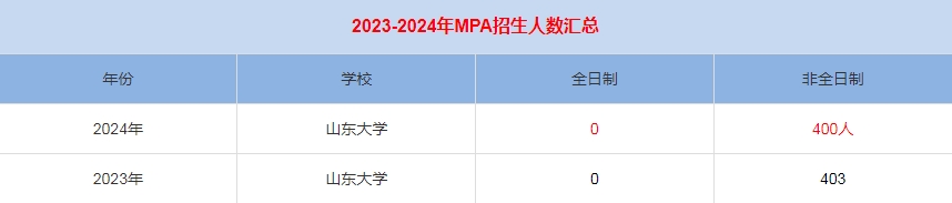 2024年中國海洋大學(xué)MPA公共管理招生人數(shù)匯總