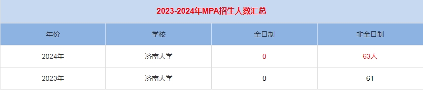 2024年濟(jì)南大學(xué)MPA公共管理招生人數(shù)匯總