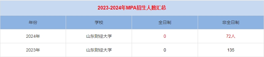 2024年山東財經(jīng)大學(xué)MPA公共管理招生人數(shù)匯總