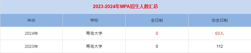 2024年青島大學(xué)MPA公共管理招生人數(shù)匯總