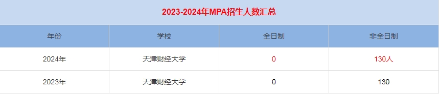 2024年天津財經(jīng)大學(xué)MPA公共管理招生人數(shù)匯總