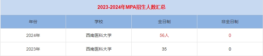 2024年西南醫(yī)科大學(xué)MPA公共管理招生人數(shù)匯總