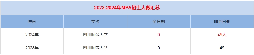 2024年四川師范大學(xué)MPA公共管理招生人數(shù)匯總