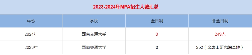 2024年西南交通大學(xué)MPA公共管理招生人數(shù)匯總