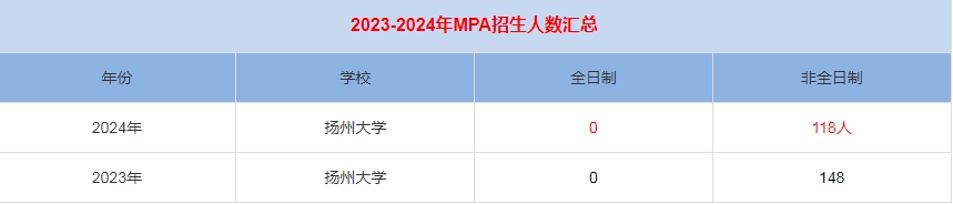 2024年揚州大學(xué)MPA公共管理招生人數(shù)匯總