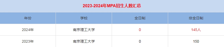 2024年南京理工大學(xué)MPA公共管理招生人數(shù)匯總