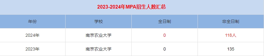 2024年南京農(nóng)業(yè)大學(xué)MPA公共管理招生人數(shù)匯總