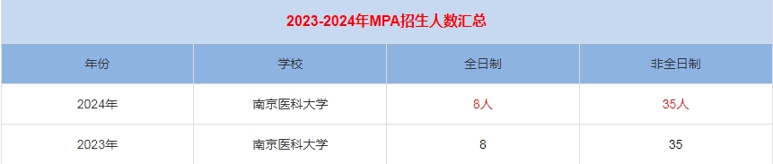 2024年南京醫(yī)科大學(xué)MPA公共管理招生人數(shù)匯總