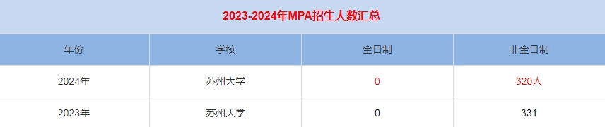 2024年蘇州大學(xué)MPA公共管理招生人數(shù)匯總