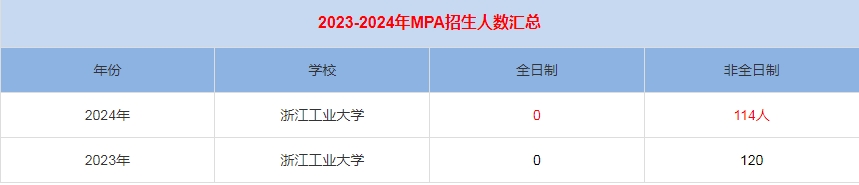 2024年浙江工業(yè)大學(xué)MPA公共管理招生人數(shù)匯總