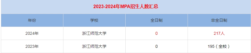 2024年浙江師范大學(xué)MPA公共管理招生人數(shù)匯總