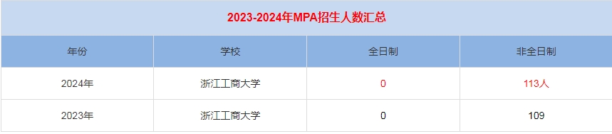 2024年浙江工商大學(xué)MPA公共管理招生人數(shù)匯總