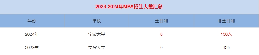 2024年寧波大學(xué)MPA公共管理招生人數(shù)匯總