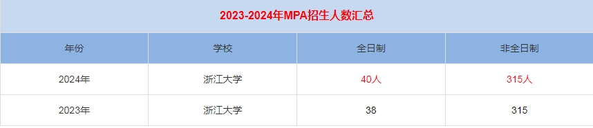 2024年浙江大學(xué)MPA公共管理招生人數(shù)匯總