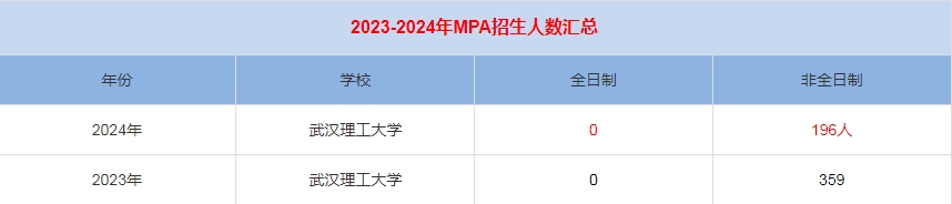 2024年武漢理工大學(xué)MPA公共管理招生人數(shù)匯總