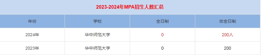 2024年華中師范大學(xué)MPA公共管理招生人數(shù)匯總