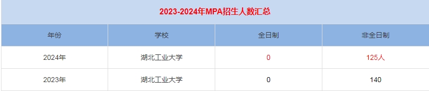 2024年湖北工業(yè)大學(xué)MPA公共管理招生人數(shù)匯總