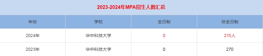 2024年華中科技大學(xué)MPA公共管理招生人數(shù)匯總