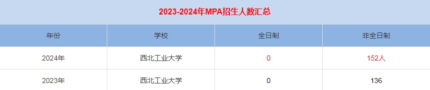 2024年西北工業(yè)大學(xué)MPA公共管理招生人數(shù)匯總