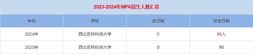 2024年西北農(nóng)林科技大學(xué)MPA公共管理招生人數(shù)匯總