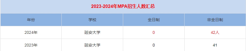 2024年延安大學(xué)MPA公共管理招生人數(shù)匯總