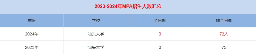 2024年汕頭大學(xué)MPA公共管理招生人數(shù)匯總