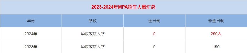 2024年華東政法大學(xué)MPA公共管理招生人數(shù)匯總