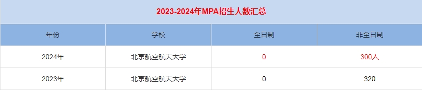 2024年北京航空航天大學(xué)MPA公共管理招生人數(shù)匯總