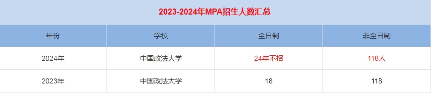 2024年中國政法大學(xué)MPA公共管理招生人數(shù)匯總