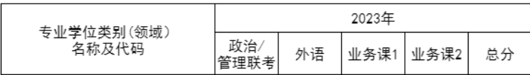 2024年華中科技大學MBA復(fù)試分數(shù)線-參考2023