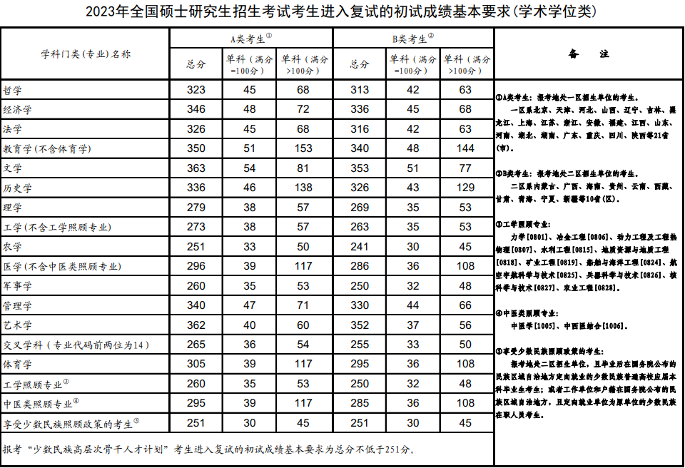 廣東MBA/MPA考研調(diào)劑資訊-考研A區(qū)B區(qū)怎么劃分？