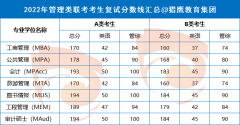 22年管理類聯(lián)考MEM分?jǐn)?shù)線趨勢(shì)圖（最新更新）